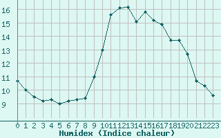 Courbe de l'humidex pour Nice (06)