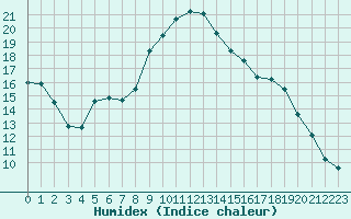 Courbe de l'humidex pour Bussy (60)