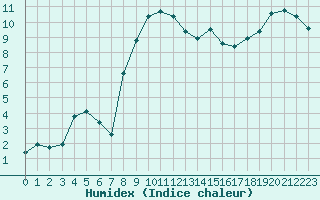 Courbe de l'humidex pour Oravita