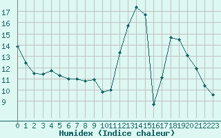 Courbe de l'humidex pour Gourdon (46)