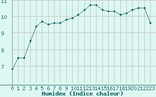 Courbe de l'humidex pour Abbeville (80)