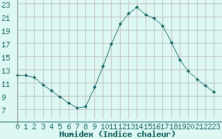 Courbe de l'humidex pour Thoiras (30)