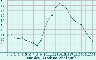 Courbe de l'humidex pour Bziers-Centre (34)