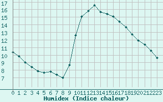 Courbe de l'humidex pour Perpignan Moulin  Vent (66)