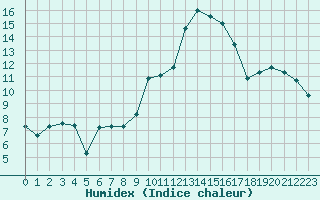 Courbe de l'humidex pour Ble / Mulhouse (68)