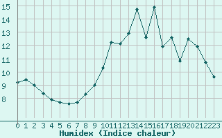 Courbe de l'humidex pour Herhet (Be)