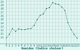 Courbe de l'humidex pour Albi (81)