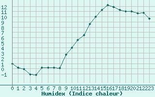 Courbe de l'humidex pour Angers-Marc (49)