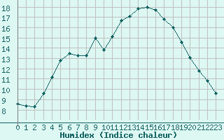 Courbe de l'humidex pour Hemling