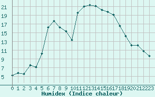 Courbe de l'humidex pour Bagnres-de-Luchon (31)