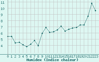 Courbe de l'humidex pour Malbosc (07)