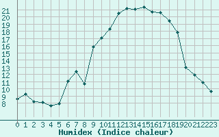 Courbe de l'humidex pour Sant Quint - La Boria (Esp)