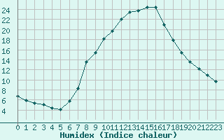 Courbe de l'humidex pour Dellach Im Drautal