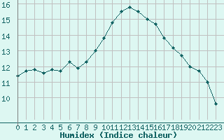 Courbe de l'humidex pour Marignane (13)