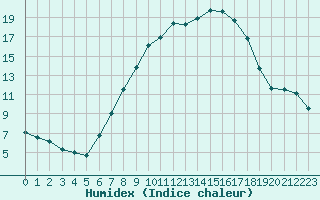 Courbe de l'humidex pour Koesching