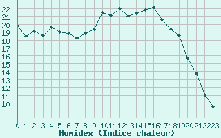 Courbe de l'humidex pour Chivres (Be)