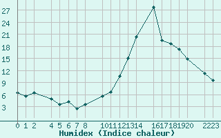 Courbe de l'humidex pour Loja