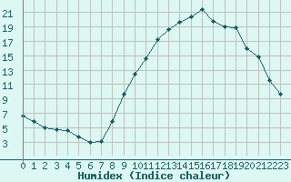 Courbe de l'humidex pour Le Puy - Loudes (43)