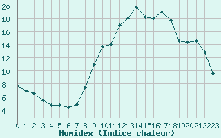 Courbe de l'humidex pour Nevers (58)