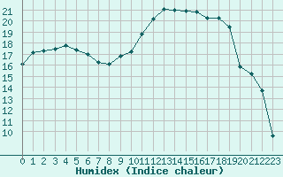 Courbe de l'humidex pour Chteaudun (28)