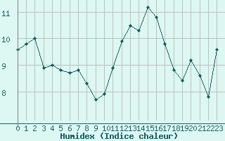 Courbe de l'humidex pour Lanvoc (29)