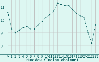 Courbe de l'humidex pour Limoges (87)