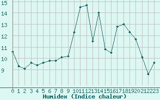 Courbe de l'humidex pour Saclas (91)