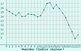 Courbe de l'humidex pour Lorient (56)