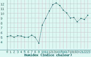 Courbe de l'humidex pour Formigures (66)