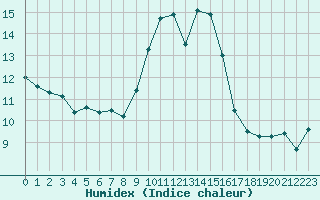 Courbe de l'humidex pour Avord (18)