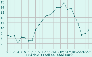 Courbe de l'humidex pour Landivisiau (29)