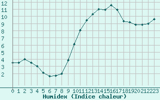 Courbe de l'humidex pour Metz-Nancy-Lorraine (57)