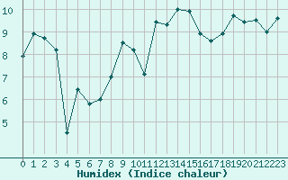 Courbe de l'humidex pour Fahy (Sw)