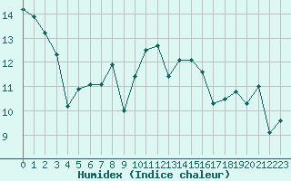 Courbe de l'humidex pour Ouessant (29)