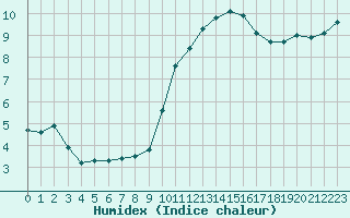 Courbe de l'humidex pour Priay (01)