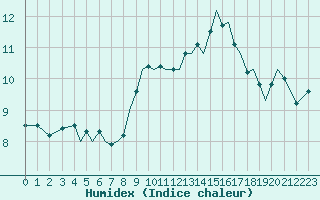 Courbe de l'humidex pour Guernesey (UK)