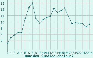 Courbe de l'humidex pour Rennes (35)