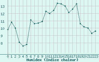 Courbe de l'humidex pour Belmullet