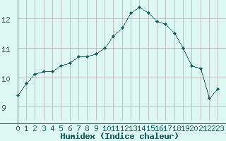 Courbe de l'humidex pour Besanon (25)