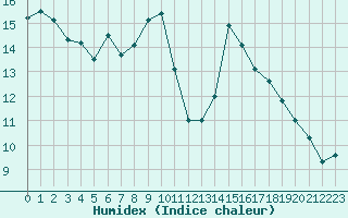 Courbe de l'humidex pour Rax / Seilbahn-Bergstat