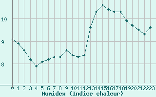 Courbe de l'humidex pour Albi (81)