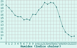 Courbe de l'humidex pour Herstmonceux (UK)