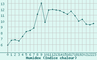 Courbe de l'humidex pour Angers-Marc (49)