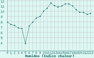 Courbe de l'humidex pour Anvers (Be)