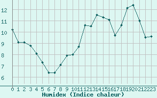 Courbe de l'humidex pour Neuchatel (Sw)