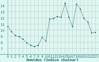 Courbe de l'humidex pour Baron (33)