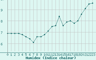 Courbe de l'humidex pour Lobbes (Be)