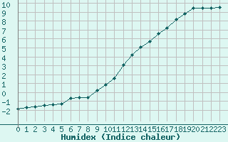 Courbe de l'humidex pour La Lande-sur-Eure (61)