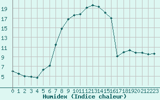 Courbe de l'humidex pour Buffalora