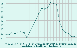 Courbe de l'humidex pour Saverdun (09)